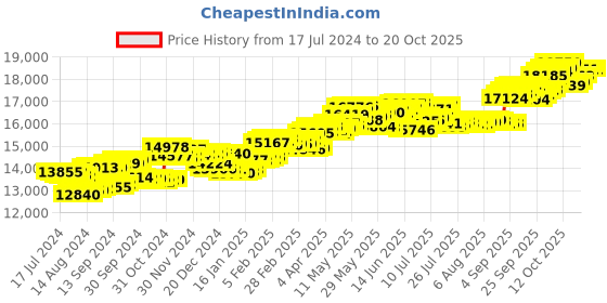 tatacliq.com P.C. Chandra Jewellers 14 kt Gold & Diamond Ring p.c. chandra jewellers Price History Graph from 17 Jul 2024 to 20 Oct 2025