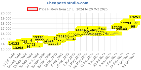 tatacliq.com P.C. Chandra Jewellers 14 kt Gold & Diamond Ring p.c. chandra jewellers Price History Graph from 17 Jul 2024 to 20 Oct 2025