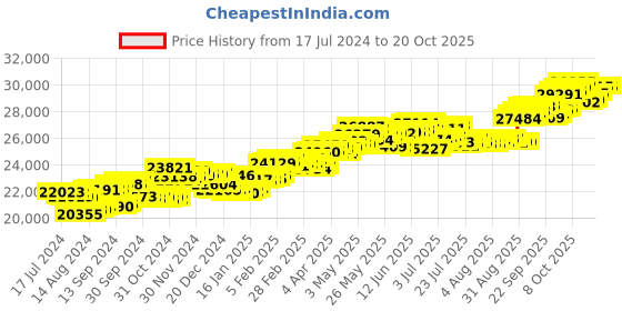 tatacliq.com P.C. Chandra Jewellers 14 kt Gold & Diamond Ring p.c. chandra jewellers Price History Graph from 17 Jul 2024 to 20 Oct 2025