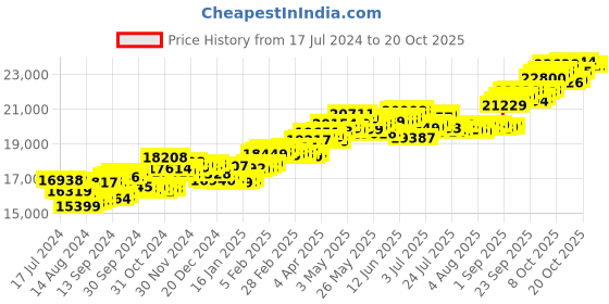 tatacliq.com P.C. Chandra Jewellers 14 kt Gold & Diamond Ring p.c. chandra jewellers Price History Graph from 17 Jul 2024 to 20 Oct 2025