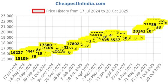 tatacliq.com P.C. Chandra Jewellers 14 kt Gold & Diamond Ring p.c. chandra jewellers Price History Graph from 17 Jul 2024 to 20 Oct 2025