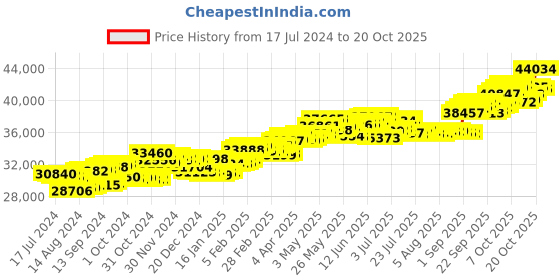 tatacliq.com P.C. Chandra Jewellers 14 kt Gold & Diamond Ring p.c. chandra jewellers Price History Graph from 17 Jul 2024 to 20 Oct 2025