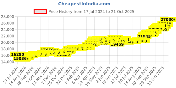tatacliq.com P.C. Chandra Jewellers 14 kt Gold Earrings p.c. chandra jewellers Price History Graph from 17 Jul 2024 to 21 Oct 2025