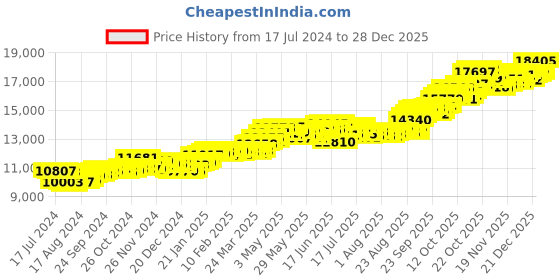 tatacliq.com P.C. Chandra Jewellers 14 kt Gold Earrings p.c. chandra jewellers Price History Graph from 17 Jul 2024 to 28 Dec 2025
