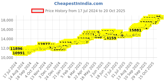 tatacliq.com P.C. Chandra Jewellers 14 kt Gold Pendant p.c. chandra jewellers Price History Graph from 17 Jul 2024 to 17 Oct 2025