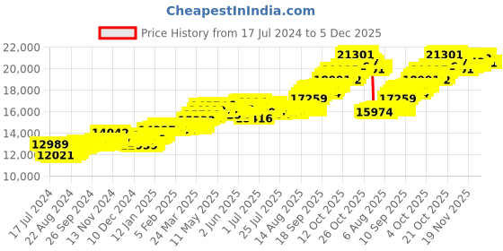 tatacliq.com P.C. Chandra Jewellers 14 kt Gold Pendant p.c. chandra jewellers Price History Graph from 17 Jul 2024 to 4 Dec 2025
