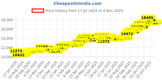 tatacliq.com P.C. Chandra Jewellers 14 kt Gold Pendant p.c. chandra jewellers Price History Graph from 17 Jul 2024 to 2 Nov 2025