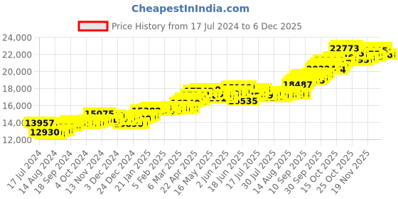 tatacliq.com P.C. Chandra Jewellers 14 kt Gold Pendant p.c. chandra jewellers Price History Graph from 17 Jul 2024 to 4 Dec 2025