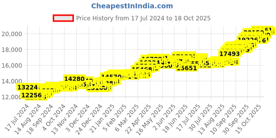 tatacliq.com P.C. Chandra Jewellers 14 kt Gold Pendant p.c. chandra jewellers Price History Graph from 17 Jul 2024 to 18 Oct 2025