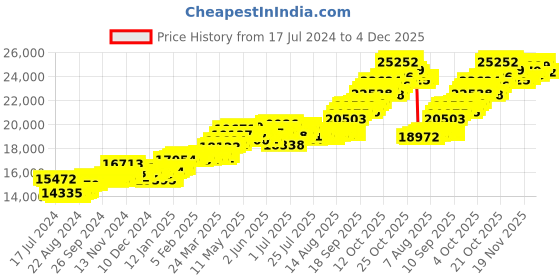 tatacliq.com P.C. Chandra Jewellers 14 kt Gold Pendant p.c. chandra jewellers Price History Graph from 17 Jul 2024 to 4 Dec 2025
