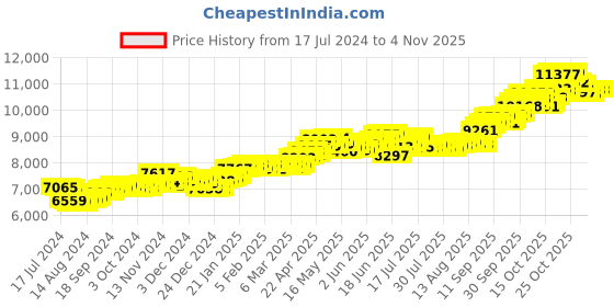 tatacliq.com P.C. Chandra Jewellers 14 kt Gold Pendant without Chain p.c. chandra jewellers Price History Graph from 17 Jul 2024 to 3 Nov 2025