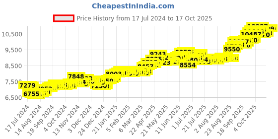 tatacliq.com P.C. Chandra Jewellers 14 kt Gold Pendant without Chain p.c. chandra jewellers Price History Graph from 17 Jul 2024 to 16 Oct 2025