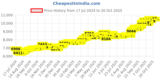 tatacliq.com P.C. Chandra Jewellers 14 kt Gold Pendant without Chain p.c. chandra jewellers Price History Graph from 17 Jul 2024 to 17 Oct 2025