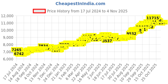 tatacliq.com P.C. Chandra Jewellers 14 kt Gold Pendant without Chain p.c. chandra jewellers Price History Graph from 17 Jul 2024 to 3 Nov 2025