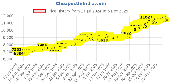 tatacliq.com P.C. Chandra Jewellers 14 kt Gold Pendant without Chain p.c. chandra jewellers Price History Graph from 17 Jul 2024 to 4 Dec 2025