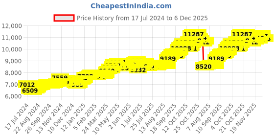 tatacliq.com P.C. Chandra Jewellers 14 kt Gold Pendant without Chain p.c. chandra jewellers Price History Graph from 17 Jul 2024 to 4 Dec 2025