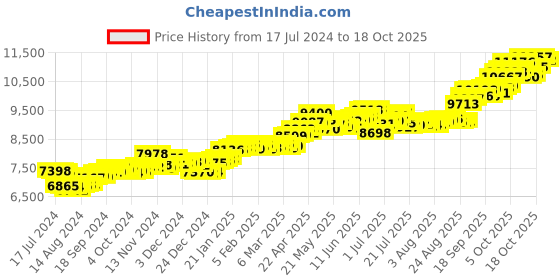 tatacliq.com P.C. Chandra Jewellers 14 kt Gold Pendant without Chain p.c. chandra jewellers Price History Graph from 17 Jul 2024 to 18 Oct 2025