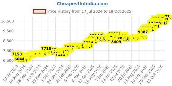 tatacliq.com P.C. Chandra Jewellers 14 kt Gold Pendant without Chain p.c. chandra jewellers Price History Graph from 17 Jul 2024 to 17 Oct 2025