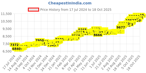 tatacliq.com P.C. Chandra Jewellers 14 kt Gold Pendant without Chain p.c. chandra jewellers Price History Graph from 17 Jul 2024 to 17 Oct 2025