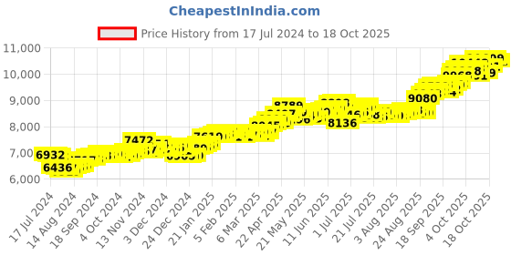 tatacliq.com P.C. Chandra Jewellers 14 kt Gold Pendant without Chain p.c. chandra jewellers Price History Graph from 17 Jul 2024 to 17 Oct 2025