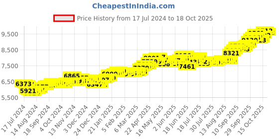 tatacliq.com P.C. Chandra Jewellers 14 kt Gold Pendant without Chain p.c. chandra jewellers Price History Graph from 17 Jul 2024 to 17 Oct 2025