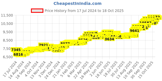 tatacliq.com P.C. Chandra Jewellers 14 kt Gold Pendant without Chain p.c. chandra jewellers Price History Graph from 17 Jul 2024 to 17 Oct 2025