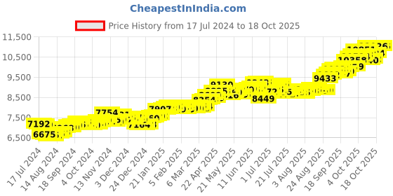 tatacliq.com P.C. Chandra Jewellers 14 kt Gold Pendant without Chain p.c. chandra jewellers Price History Graph from 17 Jul 2024 to 17 Oct 2025
