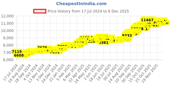 tatacliq.com P.C. Chandra Jewellers 14 kt Gold Pendant without Chain p.c. chandra jewellers Price History Graph from 17 Jul 2024 to 4 Dec 2025