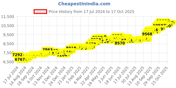 tatacliq.com P.C. Chandra Jewellers 14 kt Gold Pendant without Chain p.c. chandra jewellers Price History Graph from 17 Jul 2024 to 17 Oct 2025