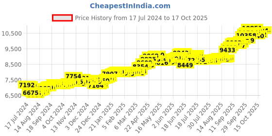 tatacliq.com P.C. Chandra Jewellers 14 kt Gold Pendant without Chain p.c. chandra jewellers Price History Graph from 17 Jul 2024 to 16 Oct 2025