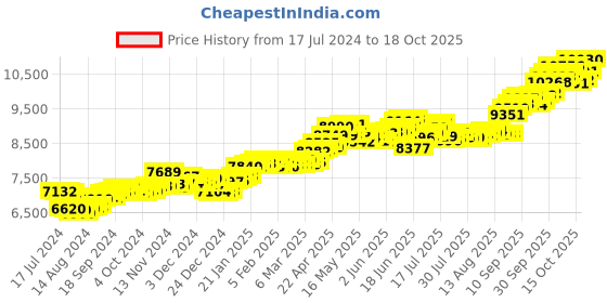 tatacliq.com P.C. Chandra Jewellers 14 kt Gold Pendant without Chain p.c. chandra jewellers Price History Graph from 17 Jul 2024 to 16 Oct 2025