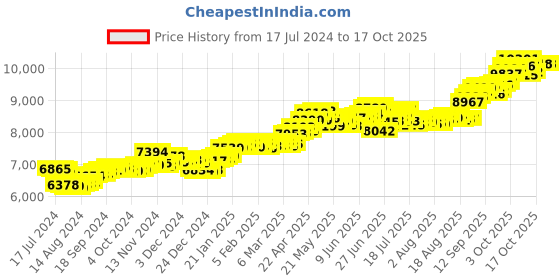 tatacliq.com P.C. Chandra Jewellers 14 kt Gold Pendant without Chain p.c. chandra jewellers Price History Graph from 17 Jul 2024 to 16 Oct 2025