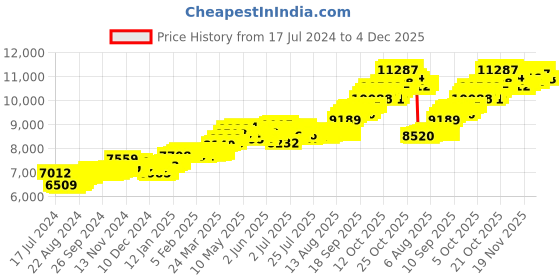 tatacliq.com P.C. Chandra Jewellers 14 kt Gold Pendant without Chain p.c. chandra jewellers Price History Graph from 17 Jul 2024 to 4 Dec 2025