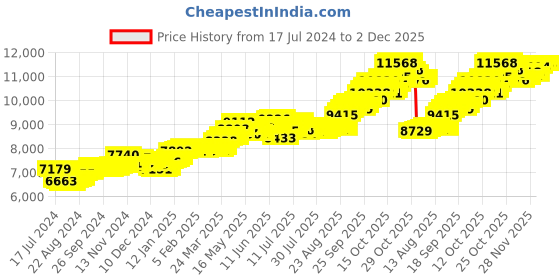 tatacliq.com P.C. Chandra Jewellers 14 kt Gold Pendant without Chain p.c. chandra jewellers Price History Graph from 17 Jul 2024 to 1 Dec 2025