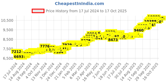 tatacliq.com P.C. Chandra Jewellers 14 kt Gold Pendant without Chain p.c. chandra jewellers Price History Graph from 17 Jul 2024 to 16 Oct 2025