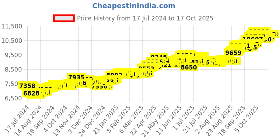 tatacliq.com P.C. Chandra Jewellers 14 kt Gold Pendant without Chain p.c. chandra jewellers Price History Graph from 17 Jul 2024 to 16 Oct 2025