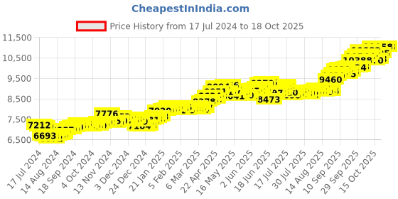tatacliq.com P.C. Chandra Jewellers 14 kt Gold Pendant without Chain p.c. chandra jewellers Price History Graph from 17 Jul 2024 to 17 Oct 2025