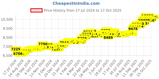 tatacliq.com P.C. Chandra Jewellers 14 kt Gold Pendant without Chain p.c. chandra jewellers Price History Graph from 17 Jul 2024 to 16 Oct 2025