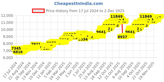 tatacliq.com P.C. Chandra Jewellers 14 kt Gold Pendant without Chain p.c. chandra jewellers Price History Graph from 17 Jul 2024 to 1 Dec 2025