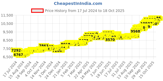 tatacliq.com P.C. Chandra Jewellers 14 kt Gold Ring p.c. chandra jewellers Price History Graph from 17 Jul 2024 to 17 Oct 2025