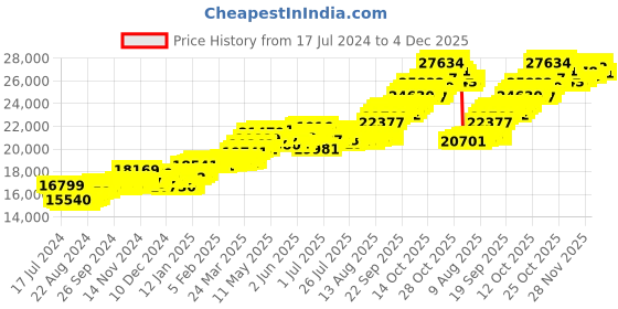 tatacliq.com P.C. Chandra Jewellers 14 kt Gold Ring p.c. chandra jewellers Price History Graph from 17 Jul 2024 to 4 Dec 2025