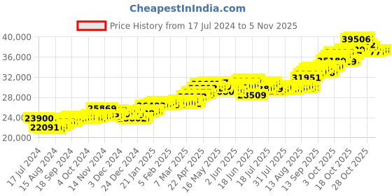 tatacliq.com P.C. Chandra Jewellers 14 kt Gold Ring p.c. chandra jewellers Price History Graph from 17 Jul 2024 to 2 Nov 2025
