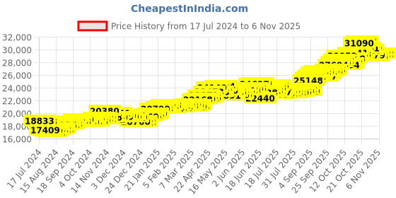 tatacliq.com P.C. Chandra Jewellers 14 kt Gold Ring p.c. chandra jewellers Price History Graph from 17 Jul 2024 to 6 Nov 2025