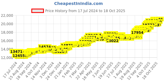 tatacliq.com P.C. Chandra Jewellers 14 kt Gold Ring p.c. chandra jewellers Price History Graph from 17 Jul 2024 to 17 Oct 2025