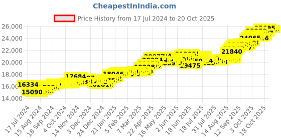 tatacliq.com P.C. Chandra Jewellers 14 kt Gold Ring p.c. chandra jewellers Price History Graph from 17 Jul 2024 to 18 Oct 2025