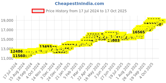 tatacliq.com P.C. Chandra Jewellers 14 kt Gold Ring p.c. chandra jewellers Price History Graph from 17 Jul 2024 to 16 Oct 2025
