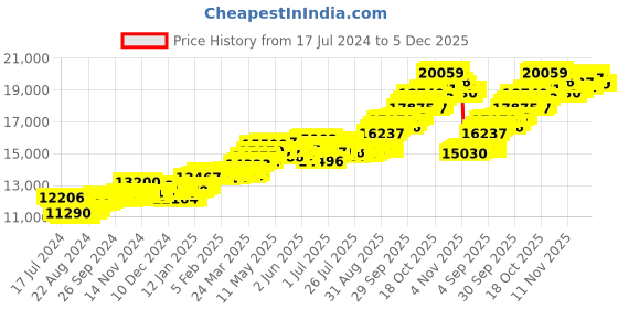 tatacliq.com P.C. Chandra Jewellers 14 kt Gold Ring p.c. chandra jewellers Price History Graph from 17 Jul 2024 to 5 Dec 2025