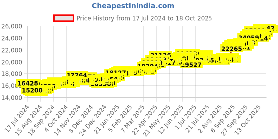 tatacliq.com P.C. Chandra Jewellers 14 kt Gold Ring p.c. chandra jewellers Price History Graph from 17 Jul 2024 to 18 Oct 2025