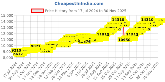 tatacliq.com P.C. Chandra Jewellers 14k Gold A Circle And Square Engraved Violet Stone Stud Earrings p.c. chandra jewellers Price History Graph from 17 Jul 2024 to 30 Nov 2025
