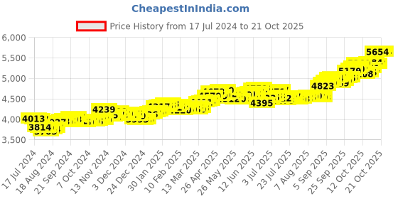 tatacliq.com P.C. Chandra Jewellers 14k Gold Adorned Nosepin p.c. chandra jewellers Price History Graph from 17 Jul 2024 to 20 Oct 2025